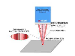 WGS-L030 Laser Velocimetry and Length Measuring Instrument